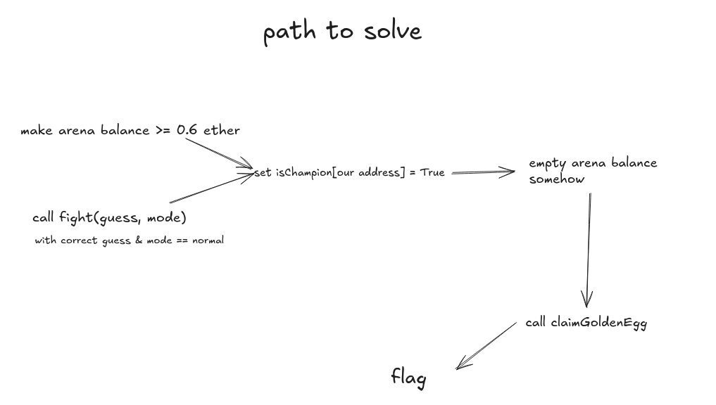 solve path